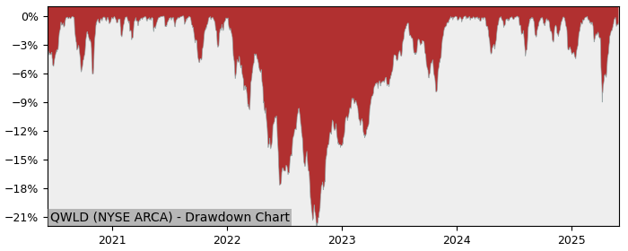 5 Year Drawdown / Underwater Chart for (QWLD) SPDR MSCI World - Performance 11.3% in 12m